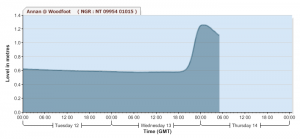 Annan River level this morning