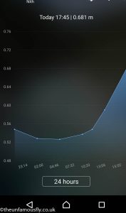 Nith levels